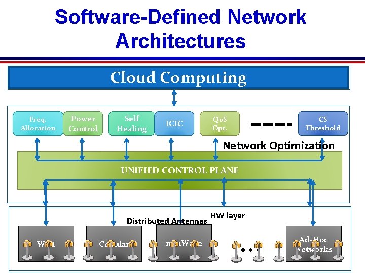 Software-Defined Network Architectures Video Freq. Allocation App layer M 2 M Cloud Computing Vehicular