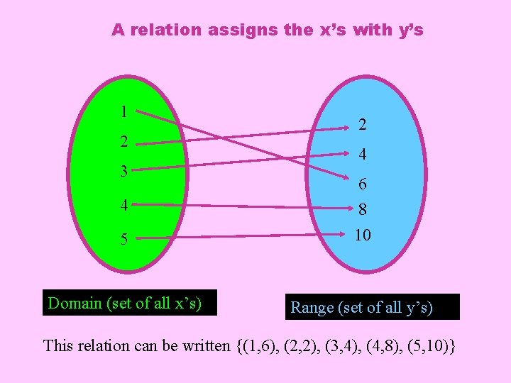 A relation assigns the x’s with y’s 1 2 3 2 4 5 6