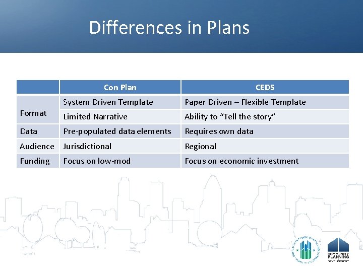 Differences in Plans Con Plan Format Data CEDS System Driven Template Paper Driven –
