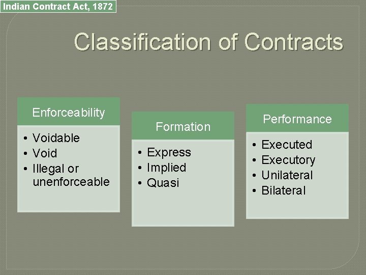 Indian Contract Act, 1872 Classification of Contracts Enforceability • Voidable • Void • Illegal