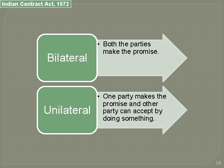Indian Contract Act, 1872 Bilateral Unilateral • Both the parties make the promise. •