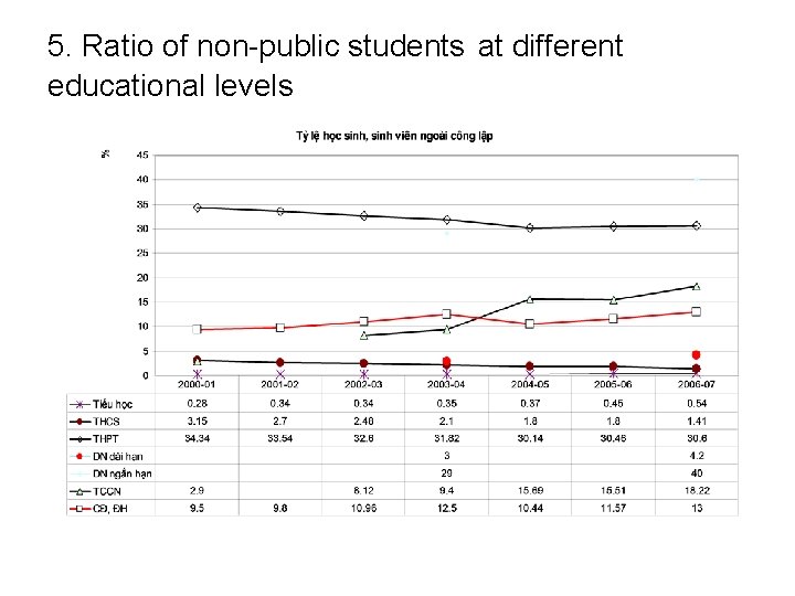 5. Ratio of non-public students at different educational levels 5. Ratio of non-public students at different educational levels