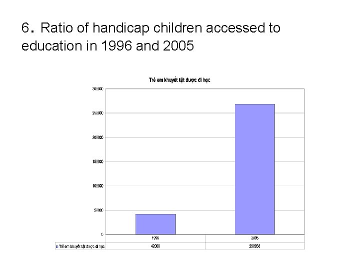 6. Ratio of handicap children accessed to education in 1996 and 2005 6. Ratio of handicap children accessed to education in 1996 and 2005