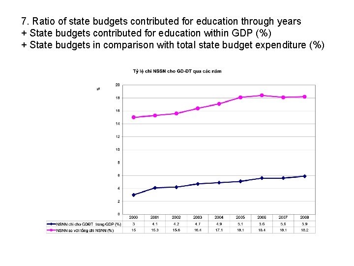 7. Ratio of state budgets contributed for education through years + State budgets contributed 7. Ratio of state budgets contributed for education through years + State budgets contributed