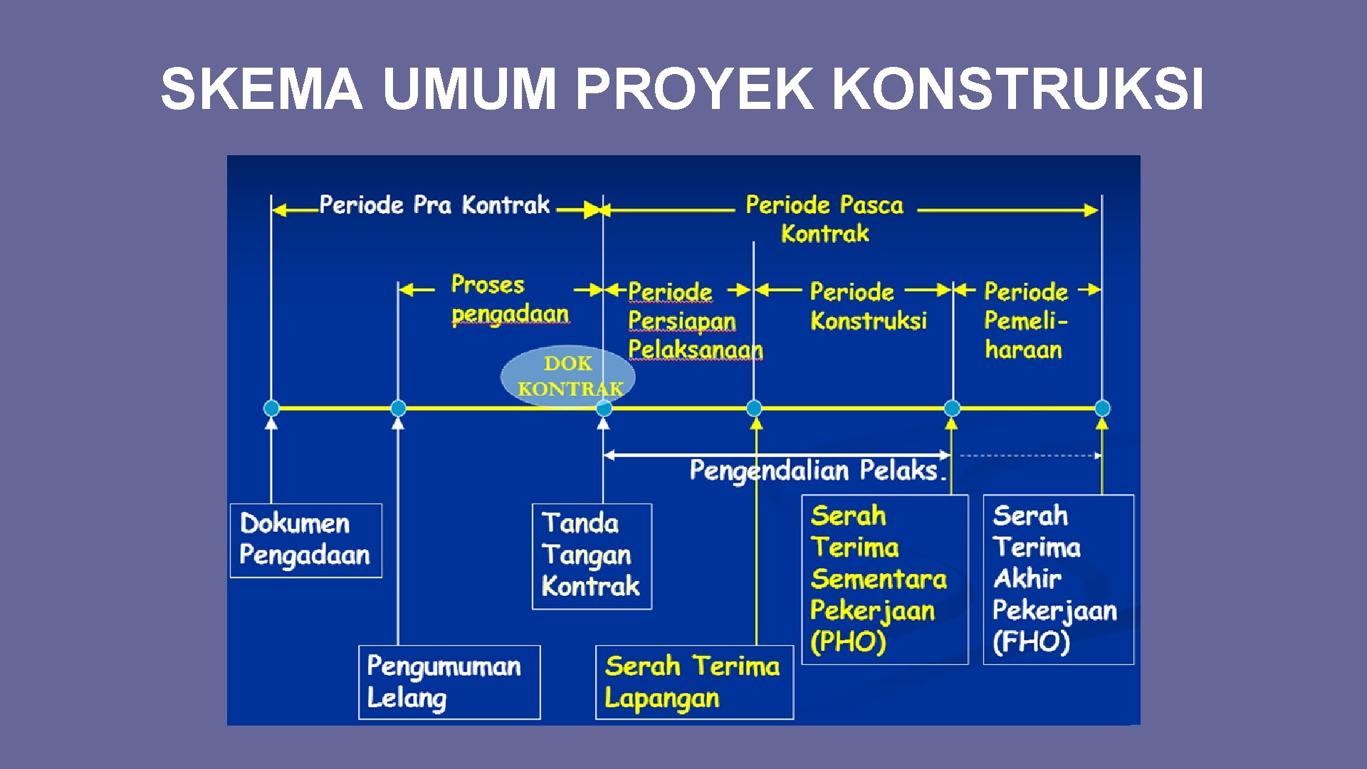 SKEMA UMUM PROYEK KONSTRUKSI 