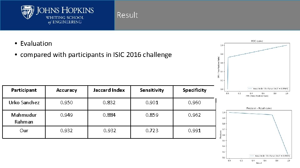 Result • Evaluation • compared with participants in ISIC 2016 challenge Participant Accuracy Jaccard Result • Evaluation • compared with participants in ISIC 2016 challenge Participant Accuracy Jaccard