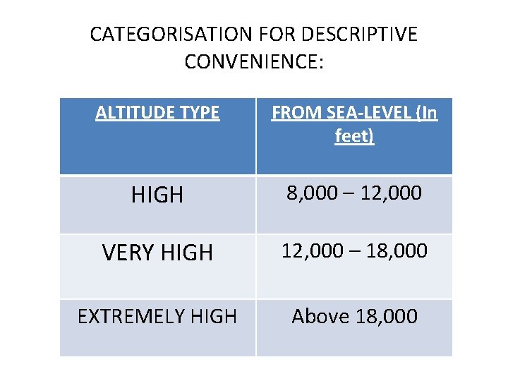 CATEGORISATION FOR DESCRIPTIVE CONVENIENCE: ALTITUDE TYPE FROM SEA-LEVEL (In feet) HIGH 8, 000 –