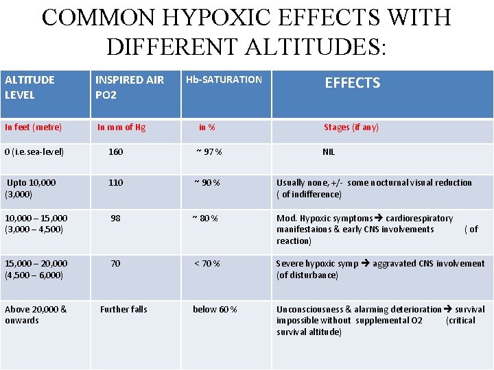 COMMON HYPOXIC EFFECTS WITH DIFFERENT ALTITUDES: ALTITUDE LEVEL INSPIRED AIR PO 2 In feet