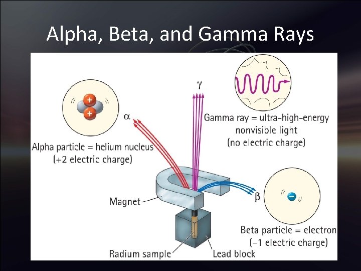 Alpha, Beta, and Gamma Rays 