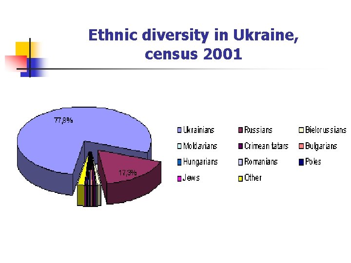 Ethnic diversity in Ukraine, census 2001 