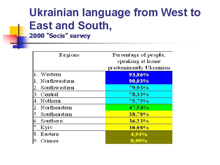 Ukrainian language from West to East and South, 2000 “Socis” survey 