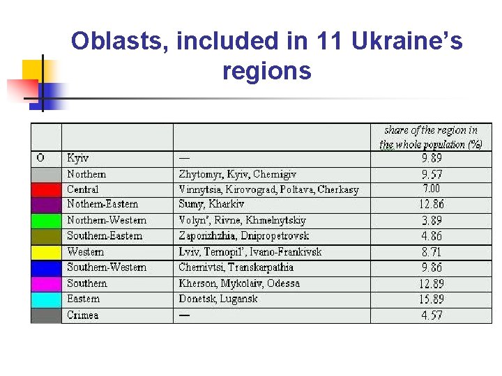 Oblasts, included in 11 Ukraine’s regions 
