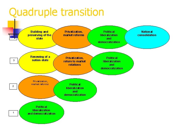 Quadruple transition 4 3 2 1 Building and preserving of the state Renewing of