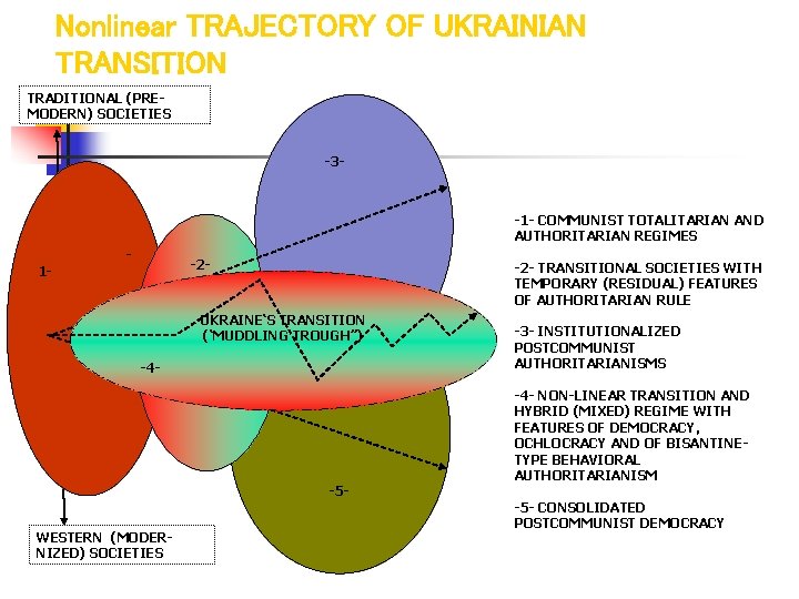 Nonlinear TRAJECTORY OF UKRAINIAN TRANSITION TRADITIONAL (PREMODERN) SOCIETIES -3 - -1 - COMMUNIST TOTALITARIAN