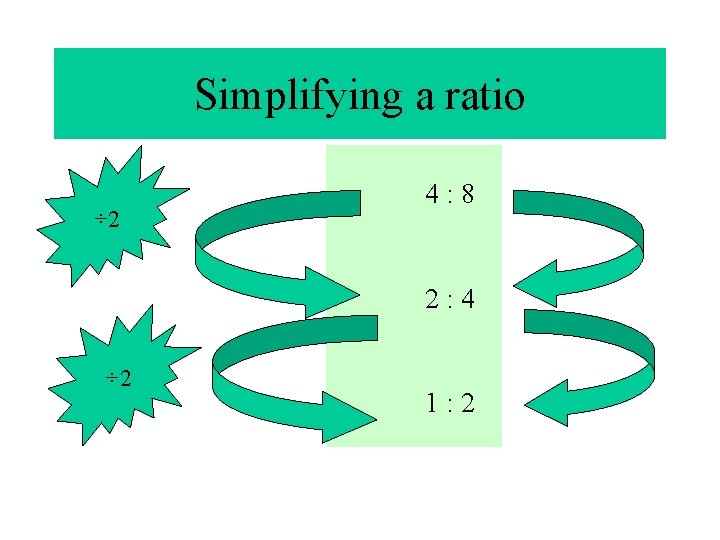 Simplifying a ratio ÷ 2 4: 8 2: 4 ÷ 2 1: 2 