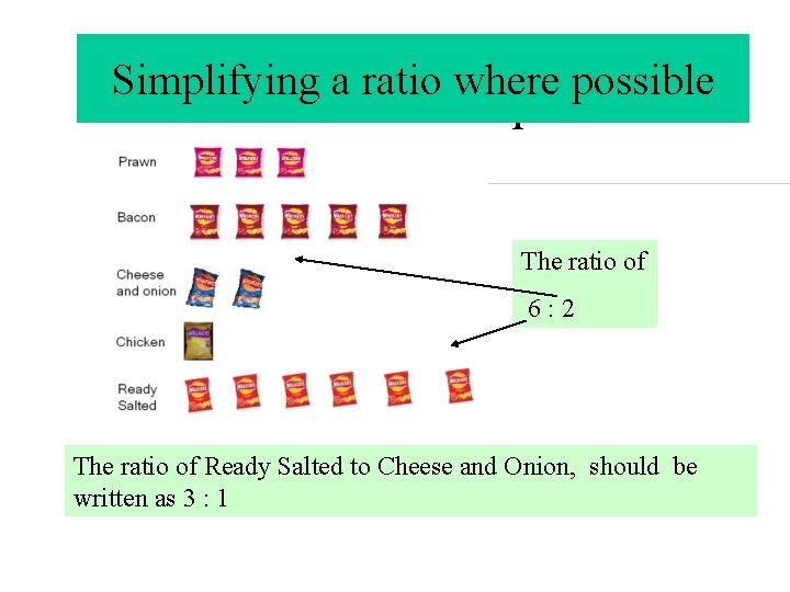 Simplifying a ratio where possible Favourite Crisps The ratio of 6: 2 The ratio