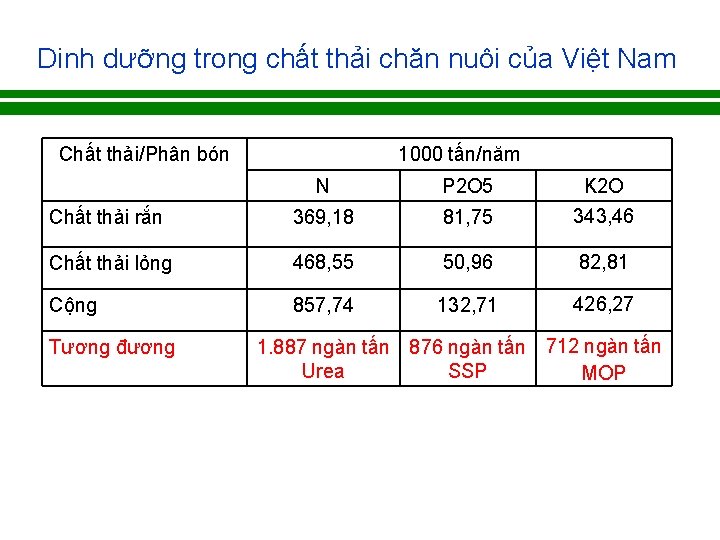 Dinh dưỡng trong chất thải chăn nuôi của Việt Nam Chất thải/Phân bón 1000