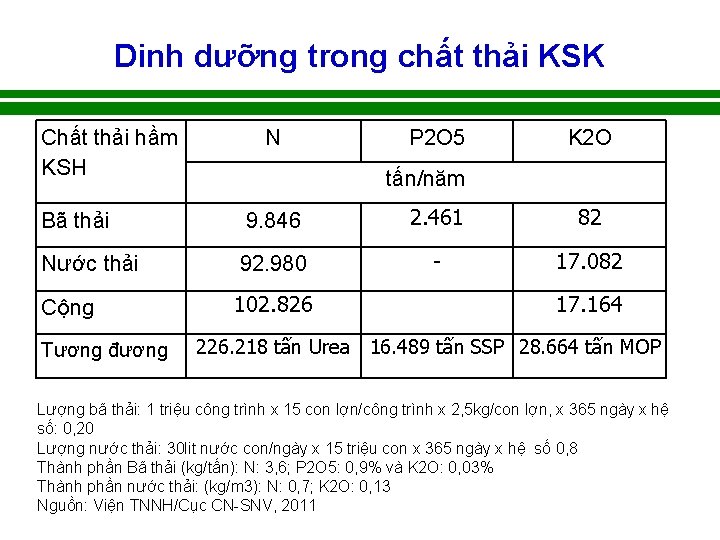 Dinh dưỡng trong chất thải KSK Chất thải hầm KSH N P 2 O