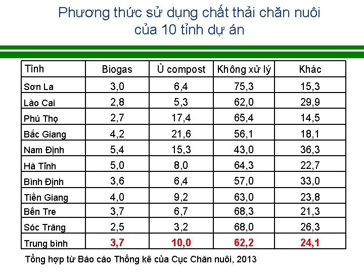 Phương thức sử dụng chất thải chăn nuôi của 10 tỉnh dự án Tỉnh