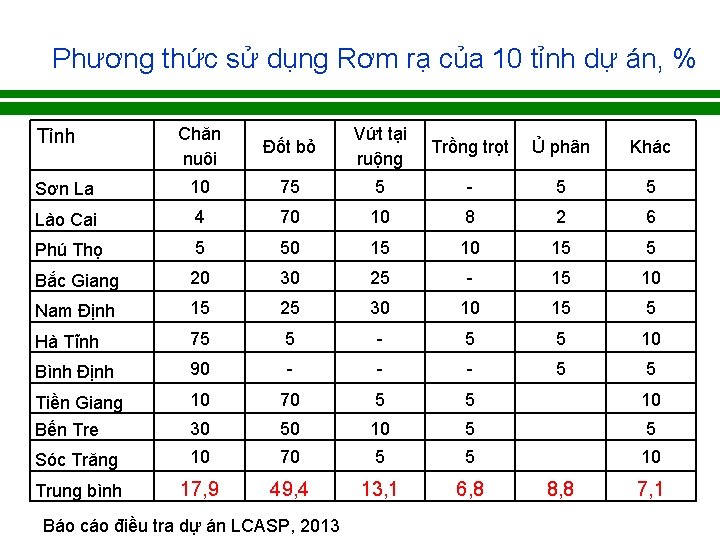 Phương thức sử dụng Rơm rạ của 10 tỉnh dự án, % Chăn nuôi