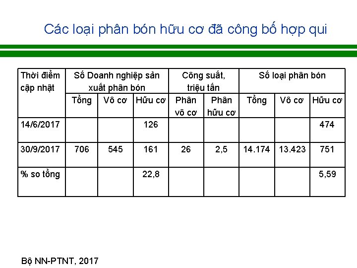 Các loại phân bón hữu cơ đã công bố hợp qui Thời điểm cập