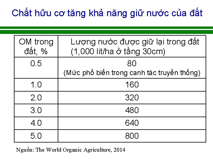 Chất hữu cơ tăng khả năng giữ nước của đất OM trong đất, %