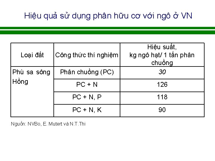 Hiệu quả sử dụng phân hữu cơ với ngô ở VN Loại đất Công