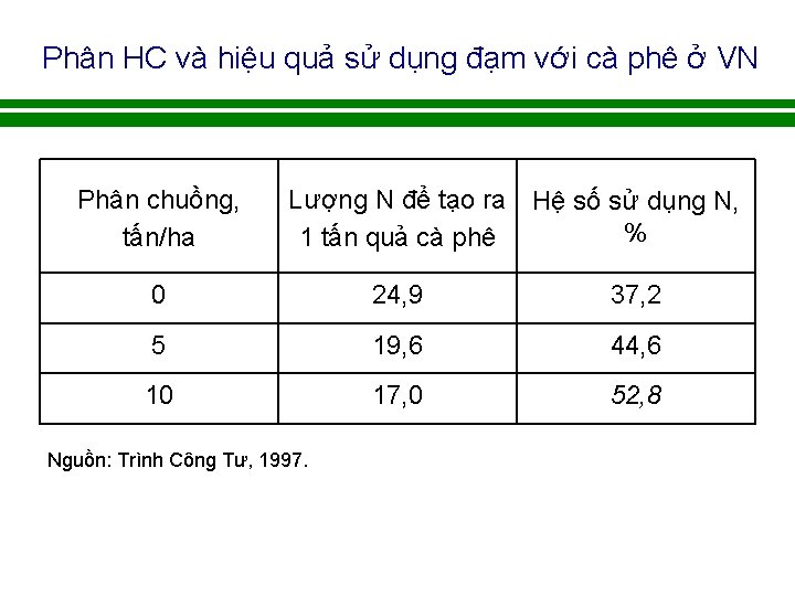 Phân HC và hiệu quả sử dụng đạm với cà phê ở VN Phân