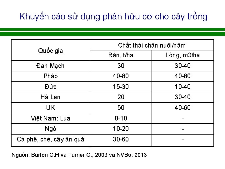 Khuyến cáo sử dụng phân hữu cơ cho cây trồng Quốc gia Chất thải