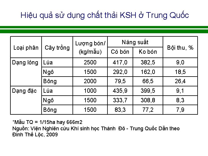 Hiệu quả sử dụng chất thải KSH ở Trung Quốc Loại phân Năng suất