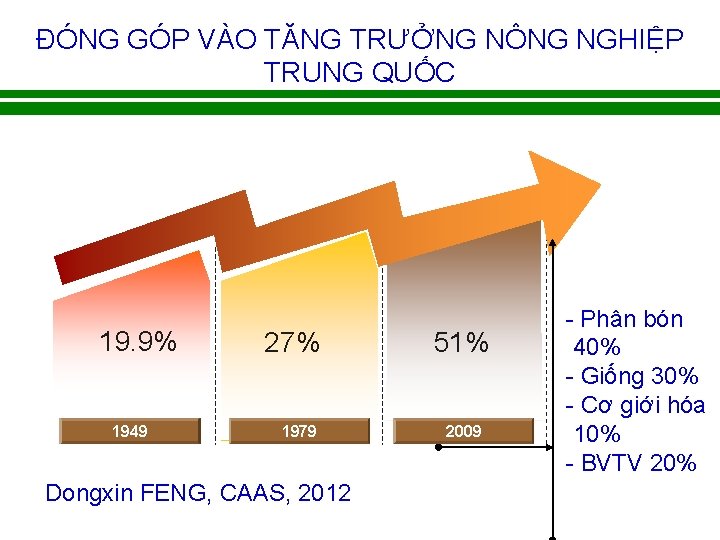 ĐÓNG GÓP VÀO TĂNG TRƯỞNG NÔNG NGHIỆP TRUNG QUỐC 19. 9% 1949 27% 1979