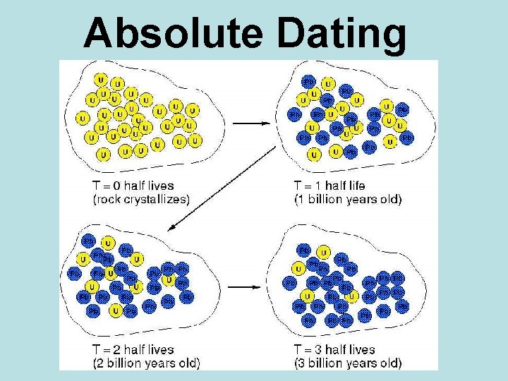 Absolute Dating 