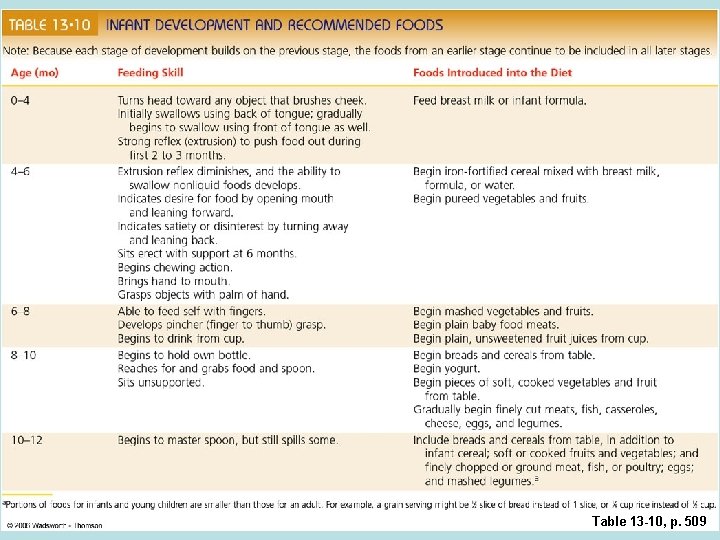 Table 13 -10, p. 509 