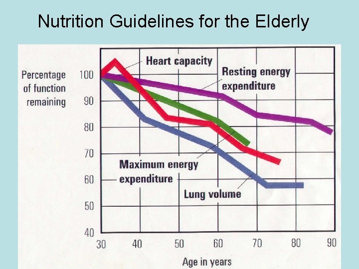 Nutrition Guidelines for the Elderly 