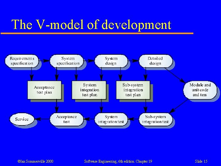 The V-model of development ©Ian Sommerville 2000 Software Engineering, 6 th edition. Chapter 19