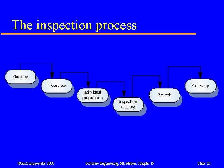 The inspection process ©Ian Sommerville 2000 Software Engineering, 6 th edition. Chapter 19 Slide