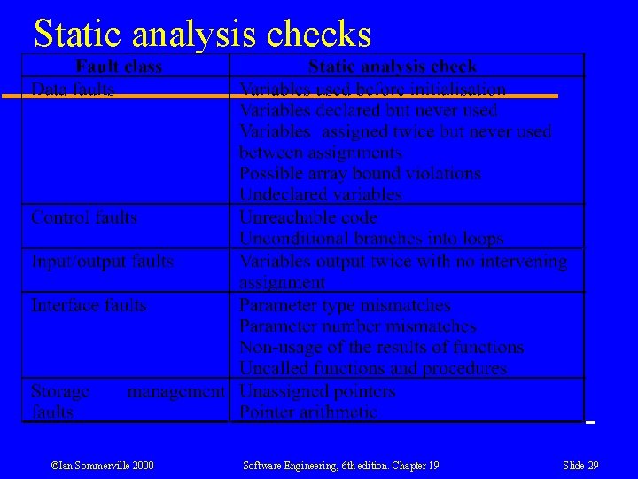 Static analysis checks ©Ian Sommerville 2000 Software Engineering, 6 th edition. Chapter 19 Slide