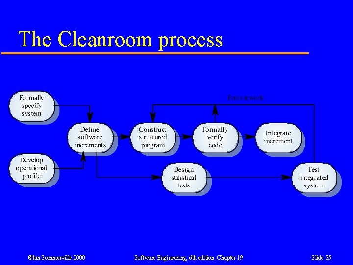 The Cleanroom process ©Ian Sommerville 2000 Software Engineering, 6 th edition. Chapter 19 Slide