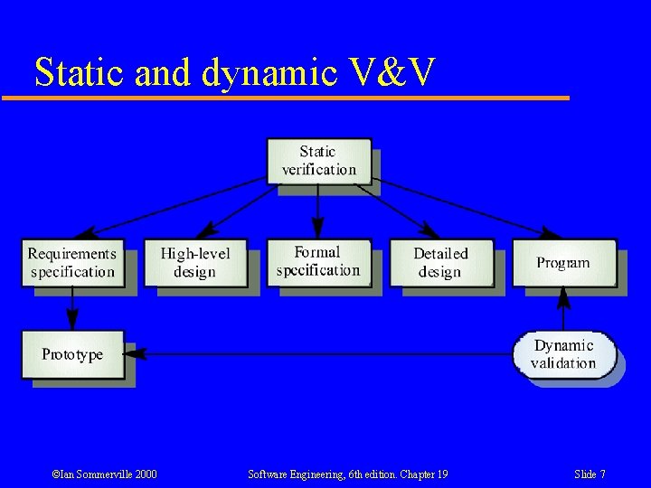Static and dynamic V&V ©Ian Sommerville 2000 Software Engineering, 6 th edition. Chapter 19