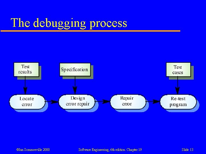 The debugging process ©Ian Sommerville 2000 Software Engineering, 6 th edition. Chapter 19 Slide