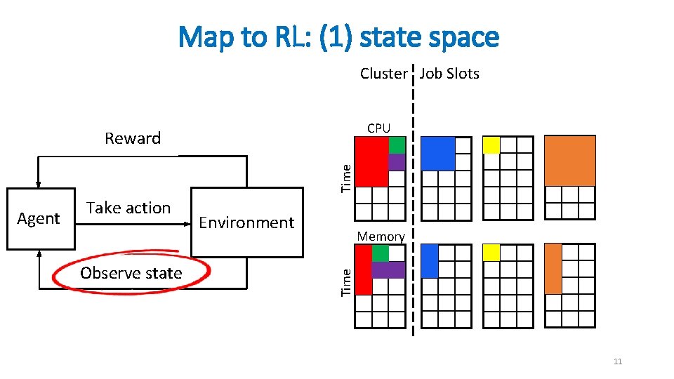 Map to RL: (1) state space Cluster Job Slots CPU Time Reward Observe state