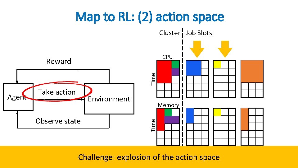 Map to RL: (2) action space Cluster Job Slots CPU Time Reward Environment Observe