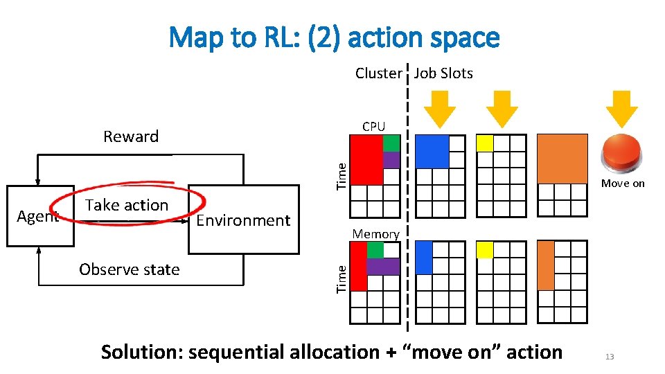 Map to RL: (2) action space Cluster Job Slots CPU Time Reward Observe state