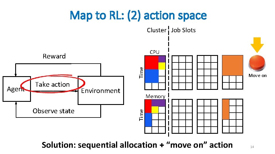 Map to RL: (2) action space Cluster Job Slots CPU Time Reward Observe state