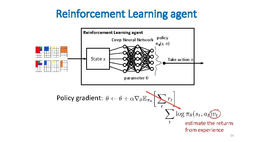 Reinforcement Learning agent Deep Neural Network policy πθ(s, a) State s Take action a