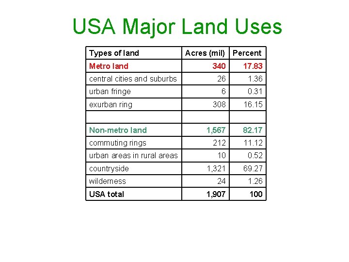 USA Major Land Uses Types of land Metro land Acres (mil) Percent 340 17.