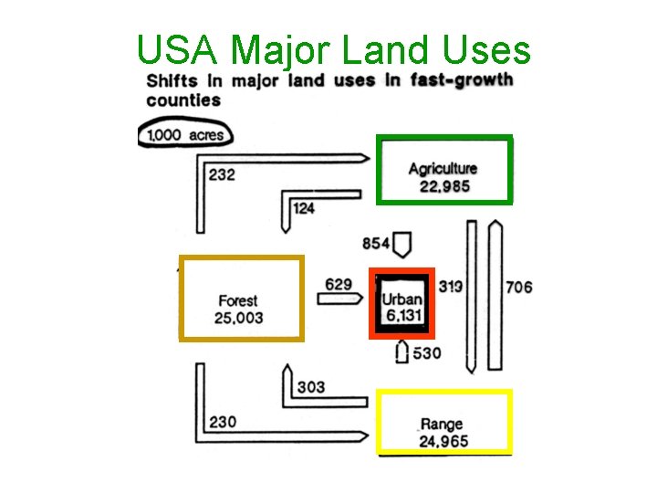 USA Major Land Uses 
