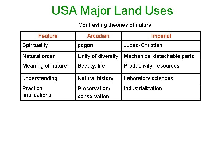 USA Major Land Uses Contrasting theories of nature Feature Arcadian Imperial Spirituality pagan Judeo-Christian