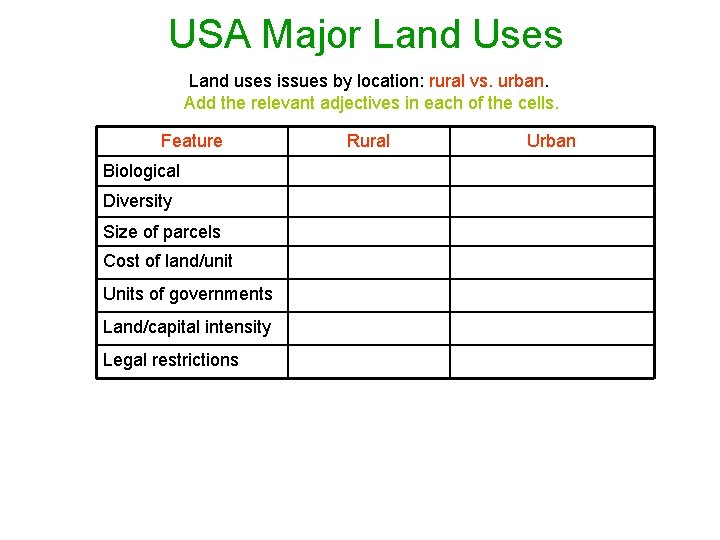 USA Major Land Uses Land uses issues by location: rural vs. urban. Add the