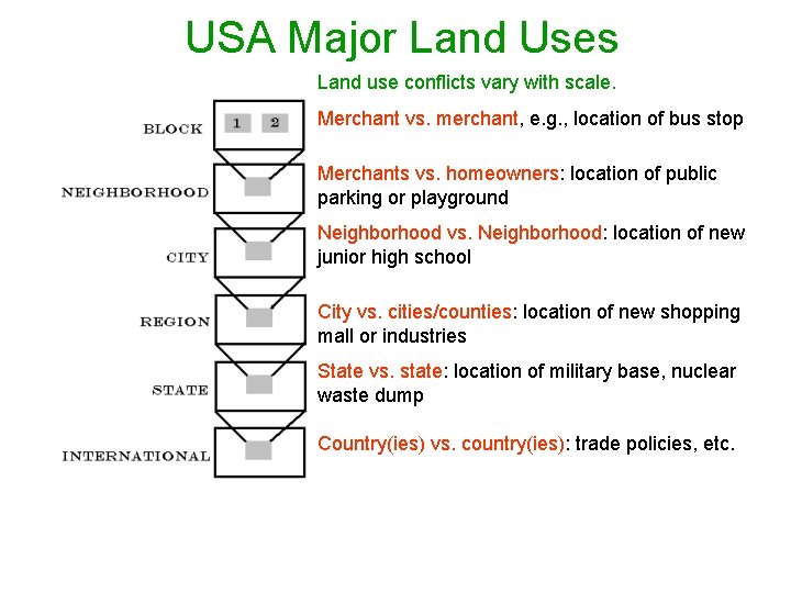 USA Major Land Uses Land use conflicts vary with scale. Merchant vs. merchant, e.